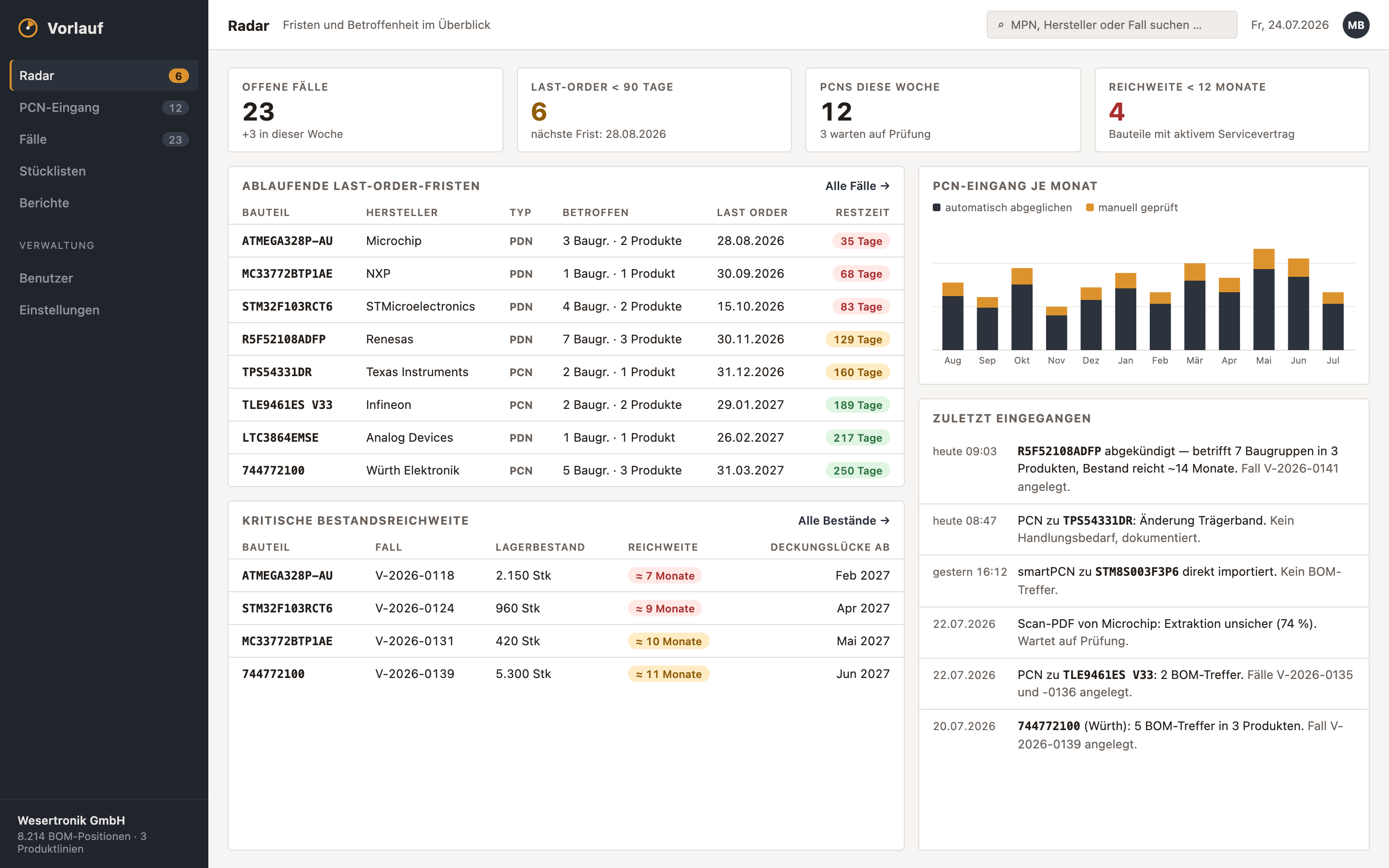 Radar dashboard with expiring last-order deadlines and critical stock runway